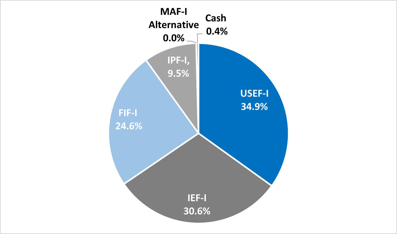 MAF Fund Allocations