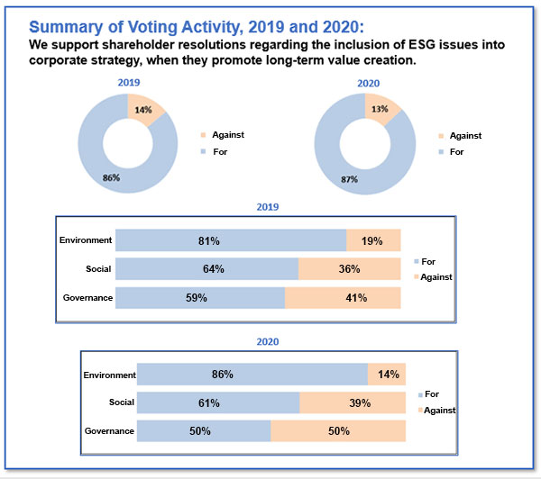 proxy-voting-wespath-benefits-investments